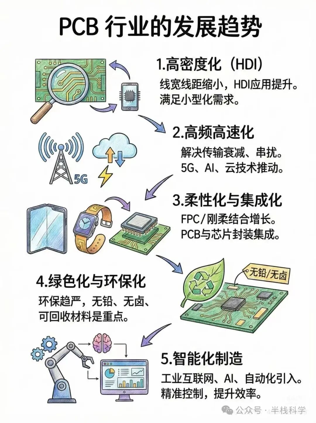 PCB行业发展趋势图