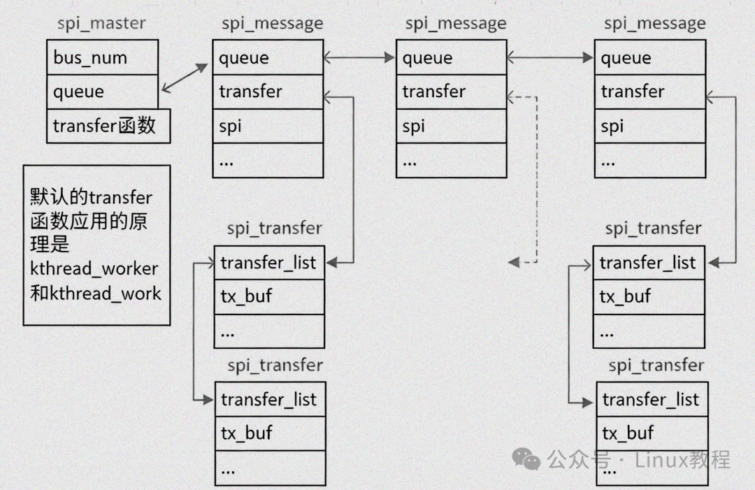 SPI核心数据结构关系图