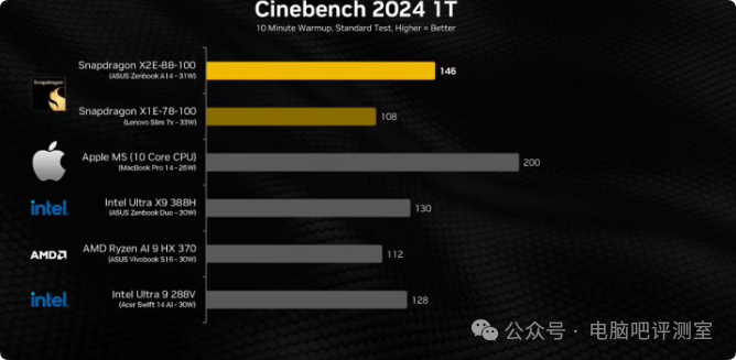 Cinebench 2024单核性能测试对比图