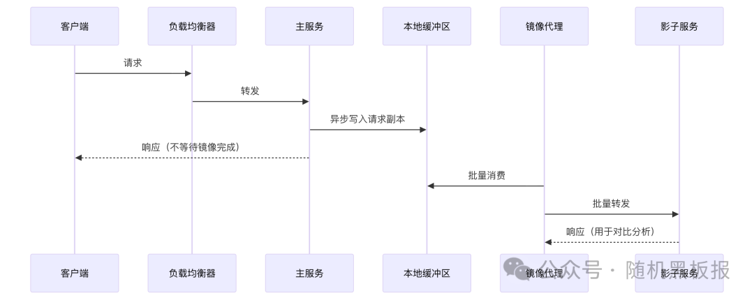 异步镜像代理架构图