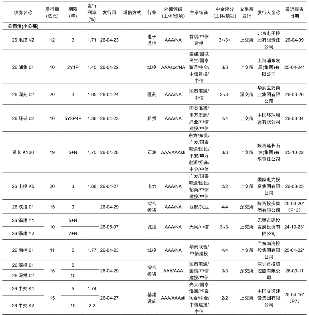 公司债发行信息详表