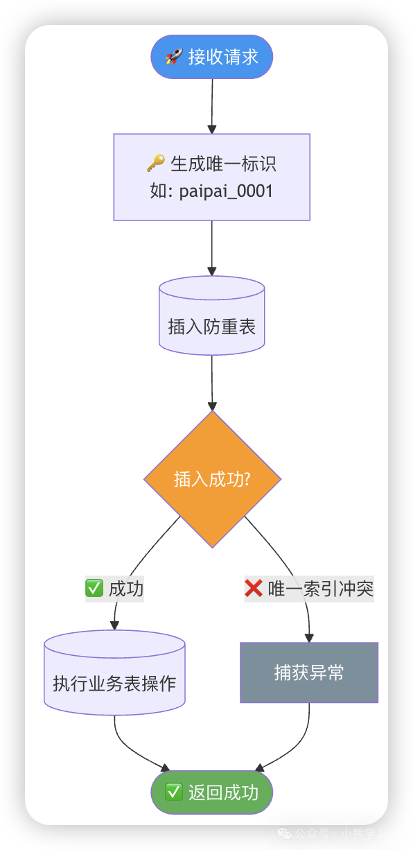 防重表示意图