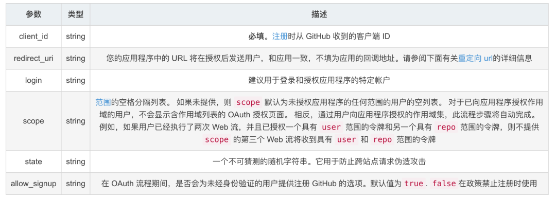 GitHub OAuth authorize 接口参数表