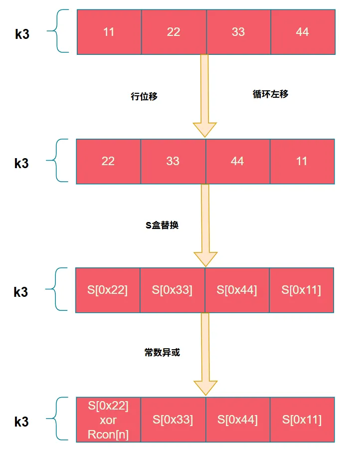 G 运算完整流程示意:行位移、循环左移、S 盒替换、常数异或逐步变换 k3