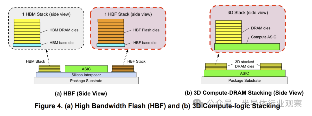 高带宽闪存与3D计算-DRAM堆叠结构示意