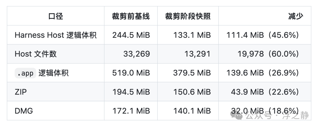 Harness Host 裁剪前后体积对比数据表