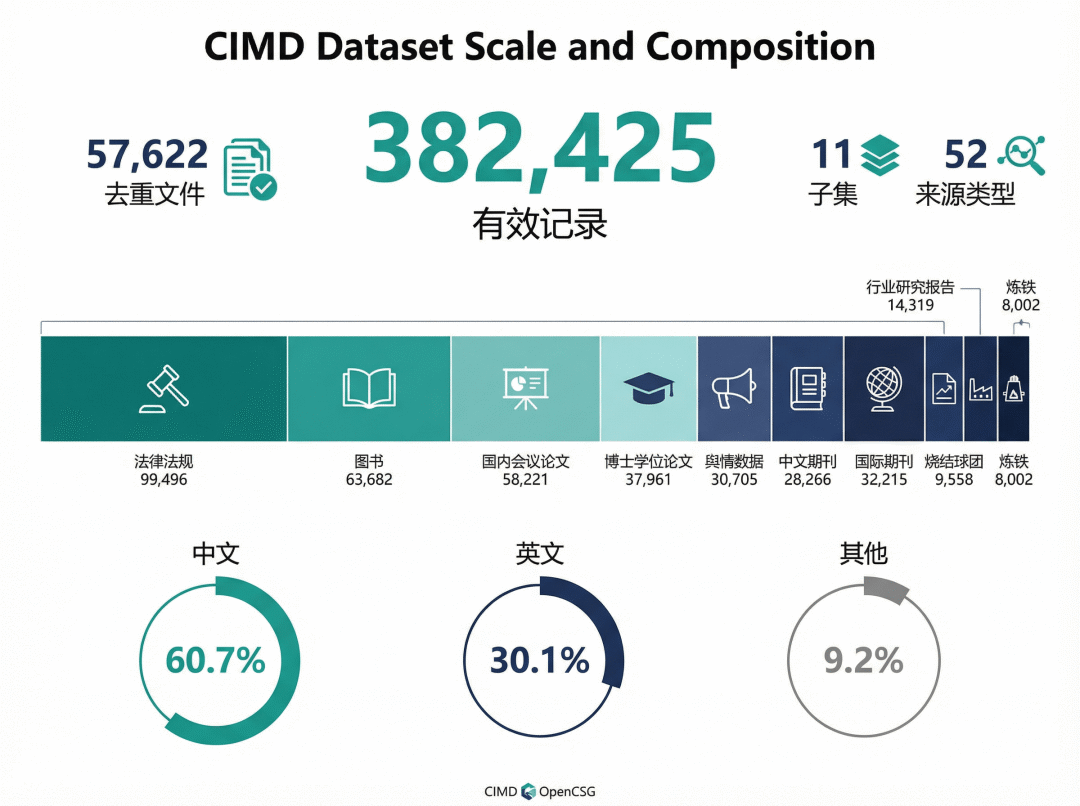 CIMD数据集规模与构成信息图
