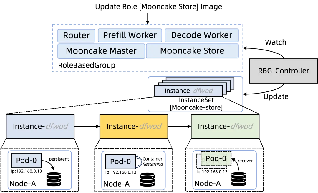 原地升级示意图
