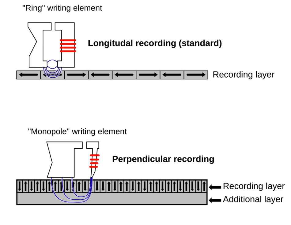 纵向磁记录与垂直磁记录原理对比图