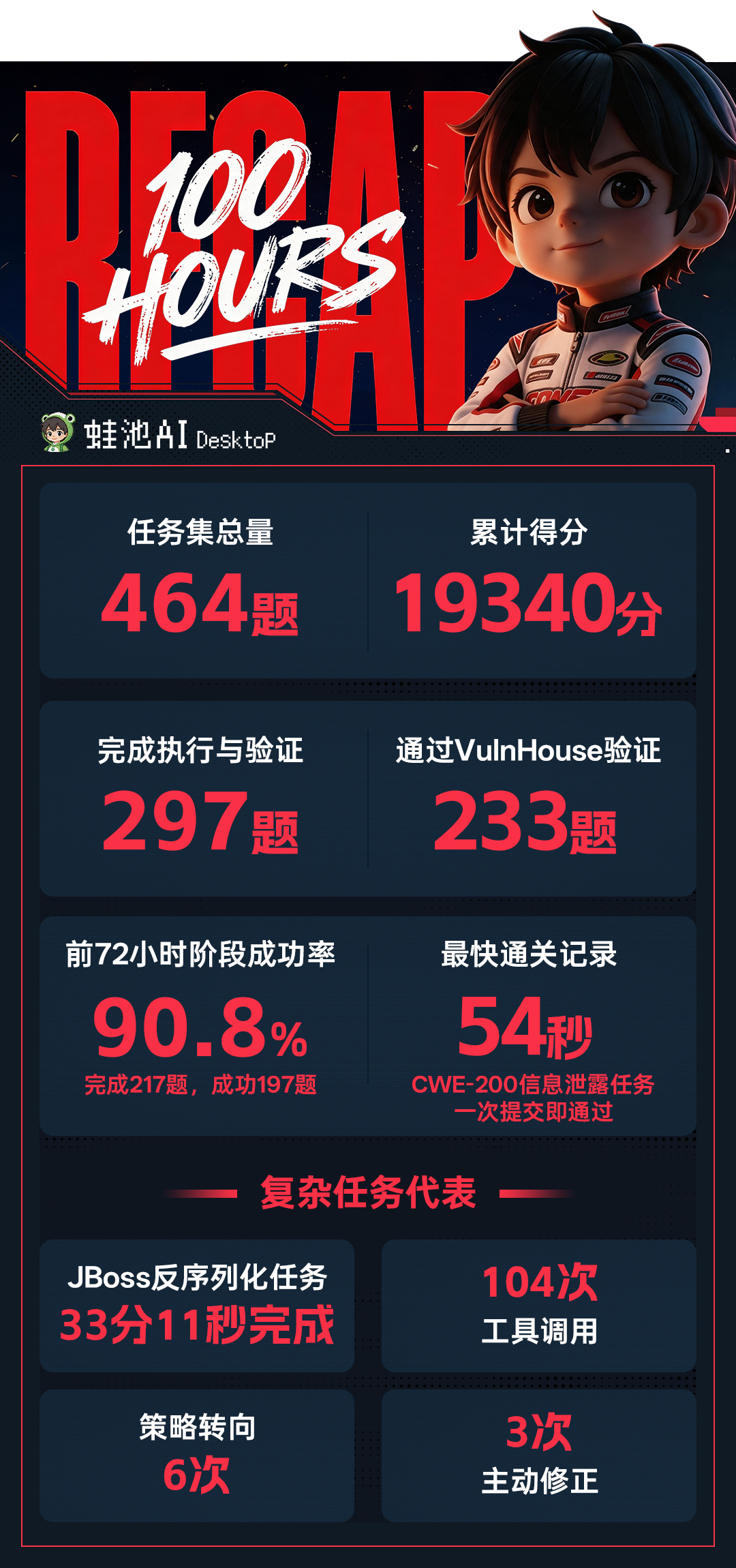 100小时Agent自主渗透挑战RECAP数据总结