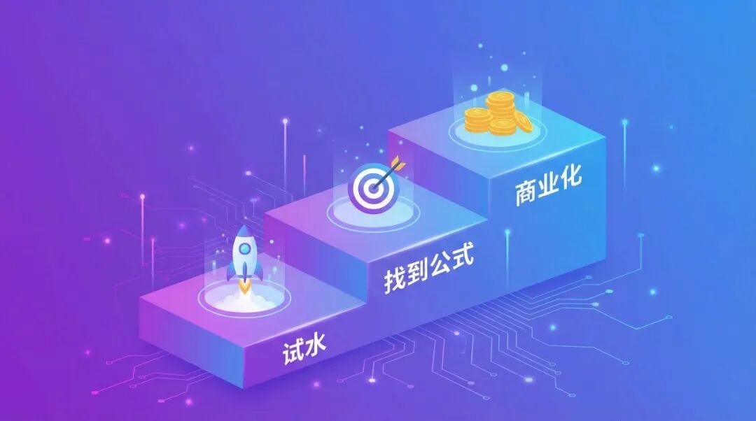 展示技术从“试水”到“找到公式”最终实现“商业化”的三阶段演进图