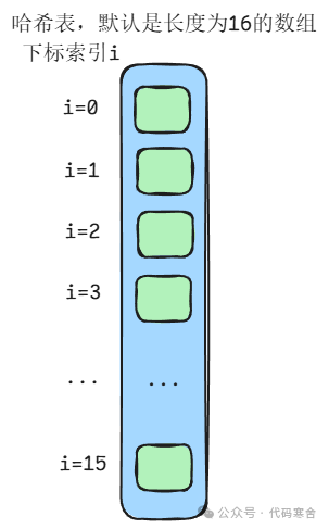 HashMap默认长度为16的数组结构示意图