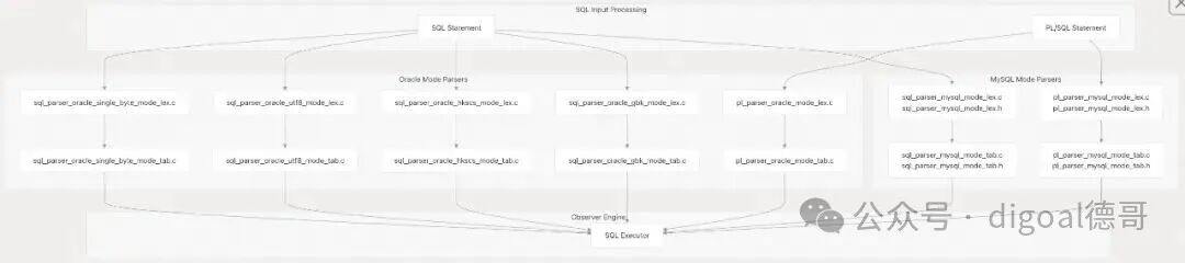 多模式SQL/PL解析器流程图