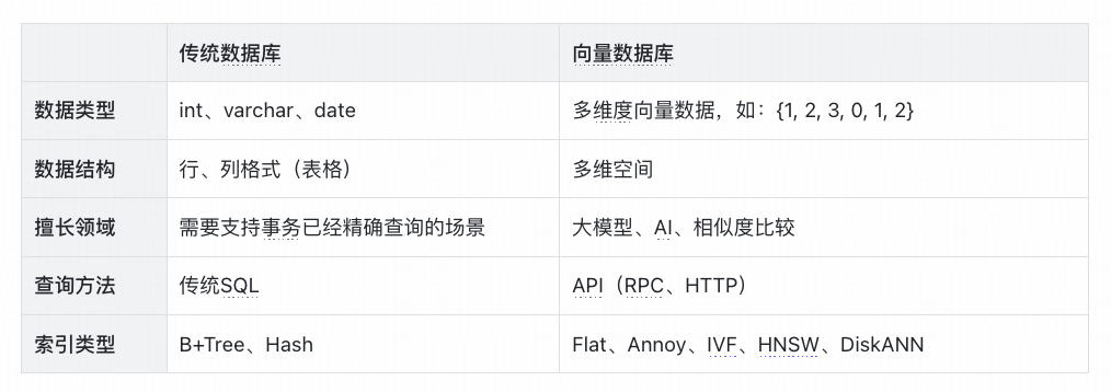 传统数据库与向量数据库特点对比表格