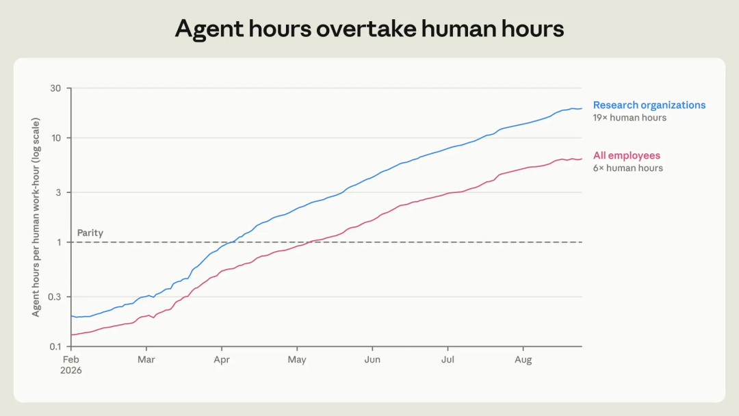 Agent运行时长超过人类工作时长趋势图