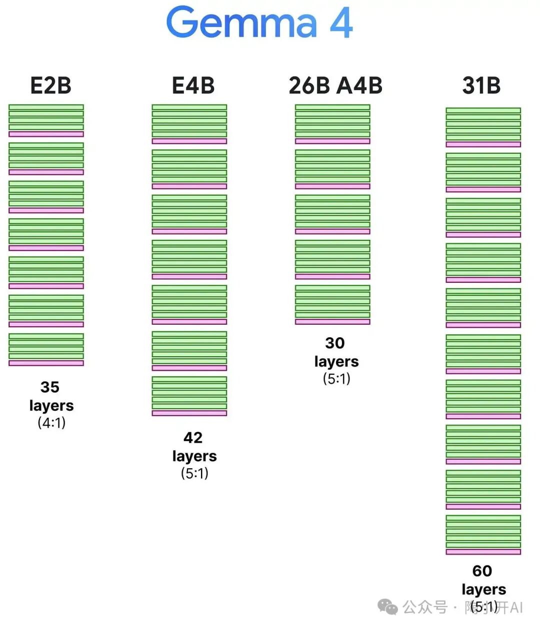 Gemma 4各型号模型层数与注意力模式对比图