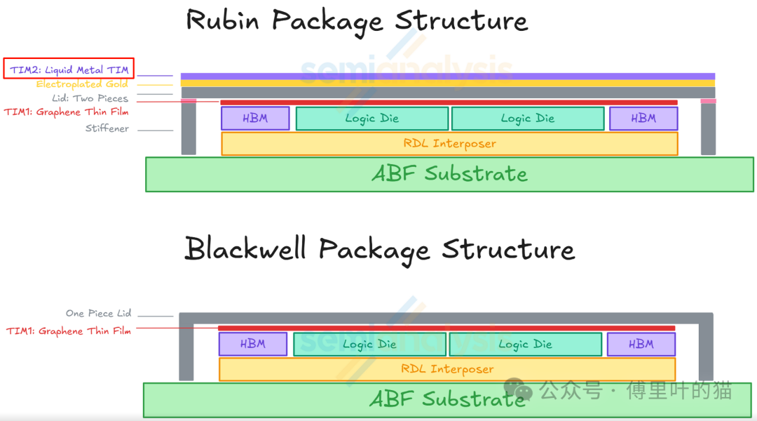 Rubin与Blackwell GPU封装结构及TIM材料对比示意图