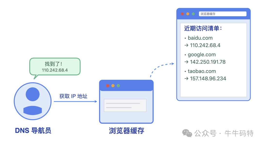 浏览器缓存工作流程示意图