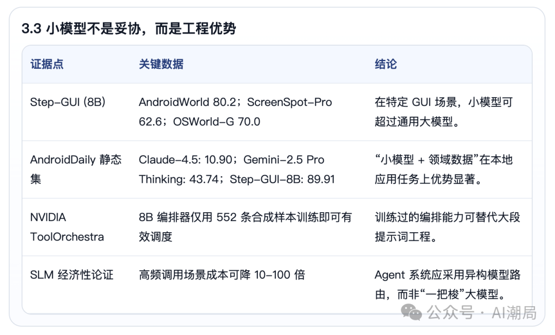 小模型在GUI任务中的性能优势数据对比