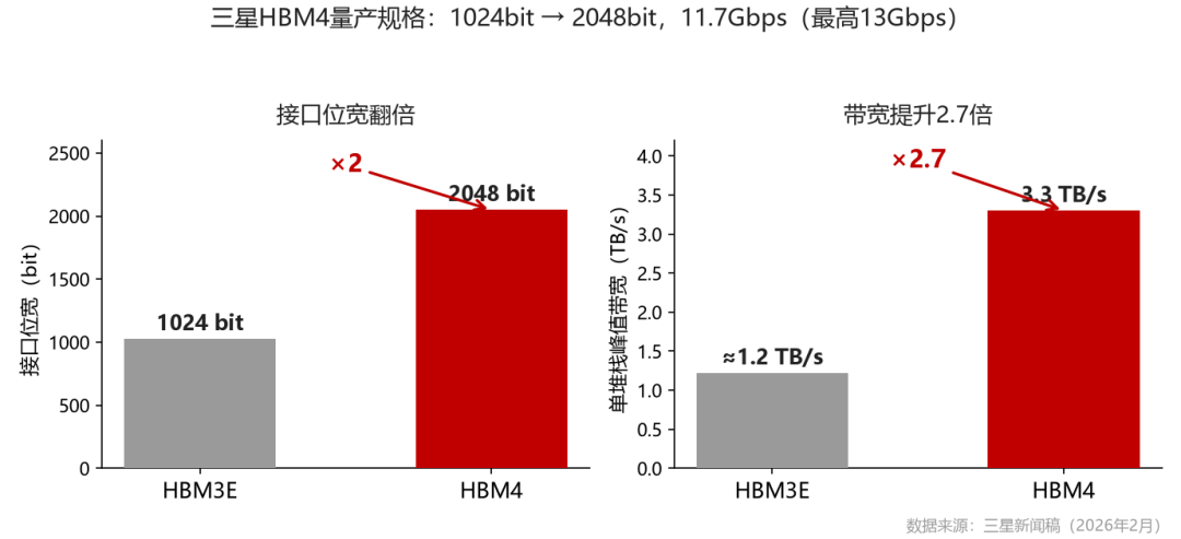 HBM3E与HBM4接口位宽及单堆栈带宽对比图