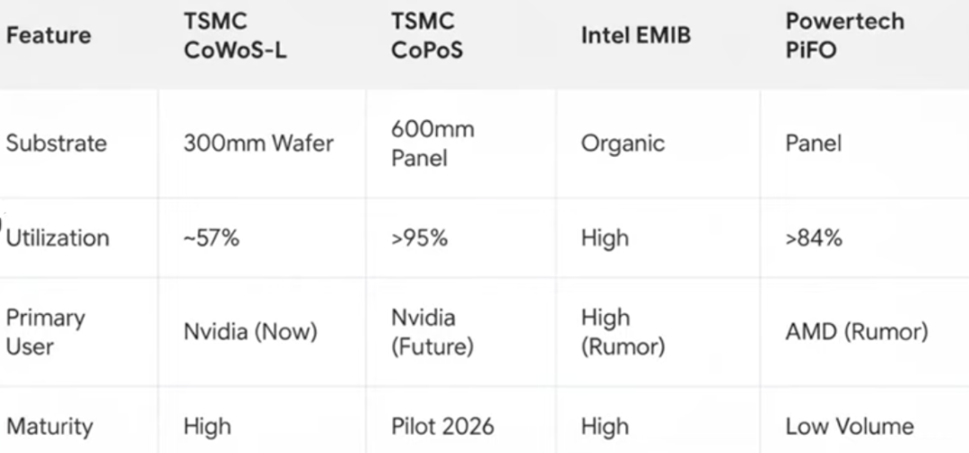 不同先进封装技术方案特性对比表