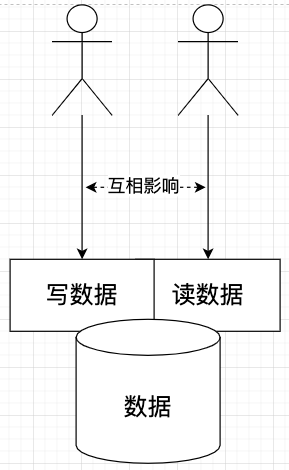 读写操作互相影响示意图