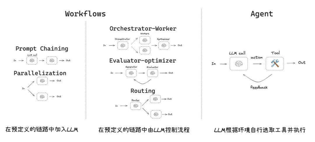 LLM工作流设计示意图：提示链、编排器与Agent模式