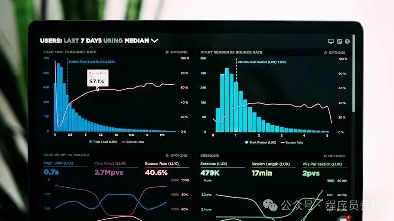 网站性能监控仪表盘，展示加载时间、跳出率、会话数等关键指标