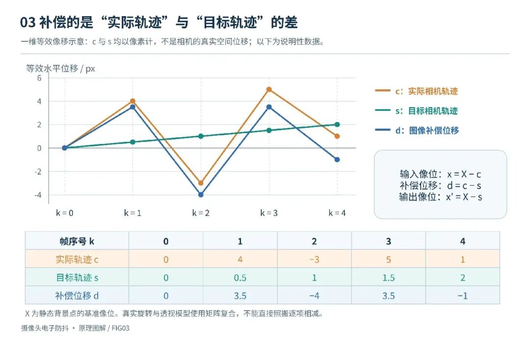 电子防抖补偿量图解:实际轨迹与目标轨迹之差