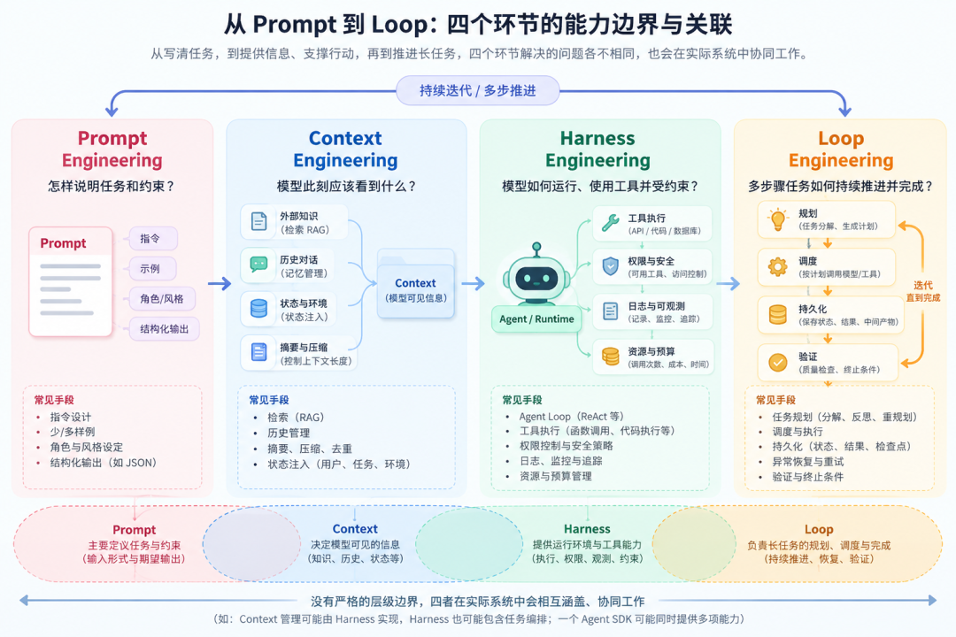 从Prompt到Loop:四个环节的能力边界与关联