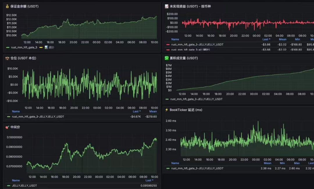 高频做市实盘数据面板：保证金余额、未实现盈亏、仓位、成交量与延迟监控