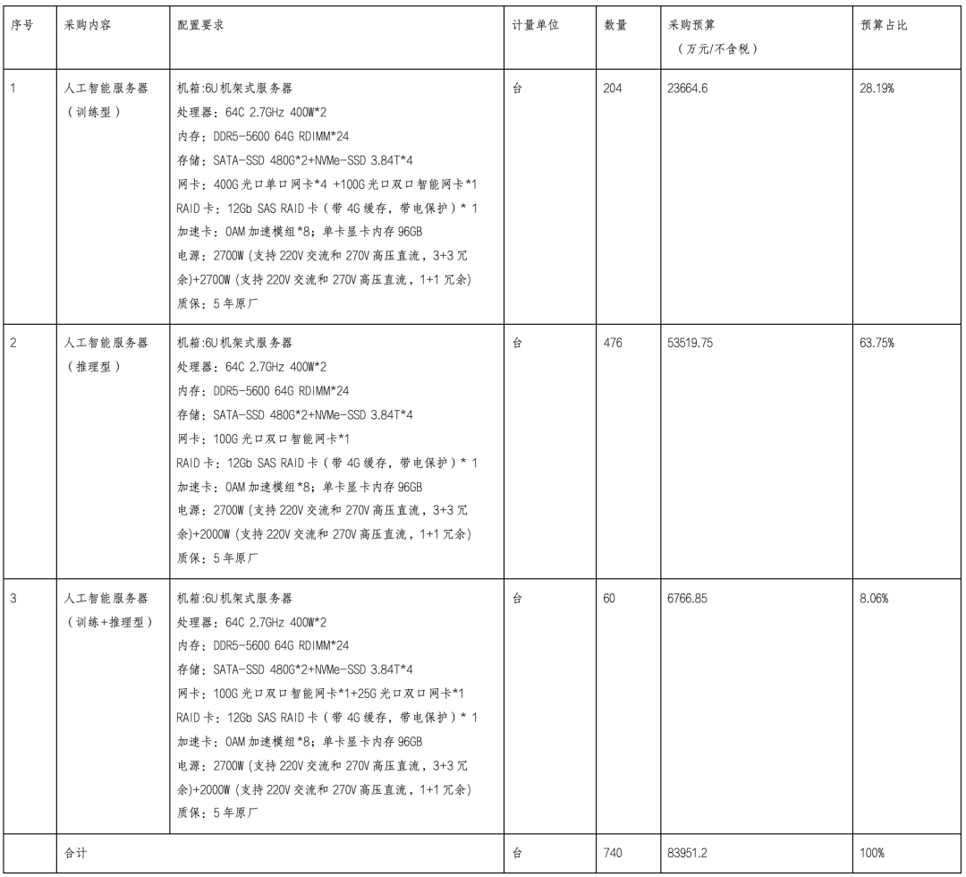 AI服务器采购配置明细表