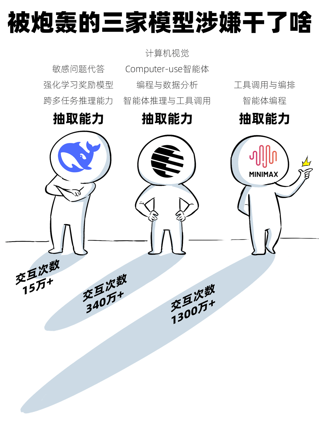 三家被指控AI公司的能力抽取与交互次数对比图