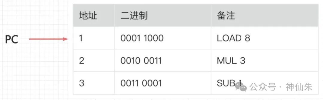 程序指令地址表示意图