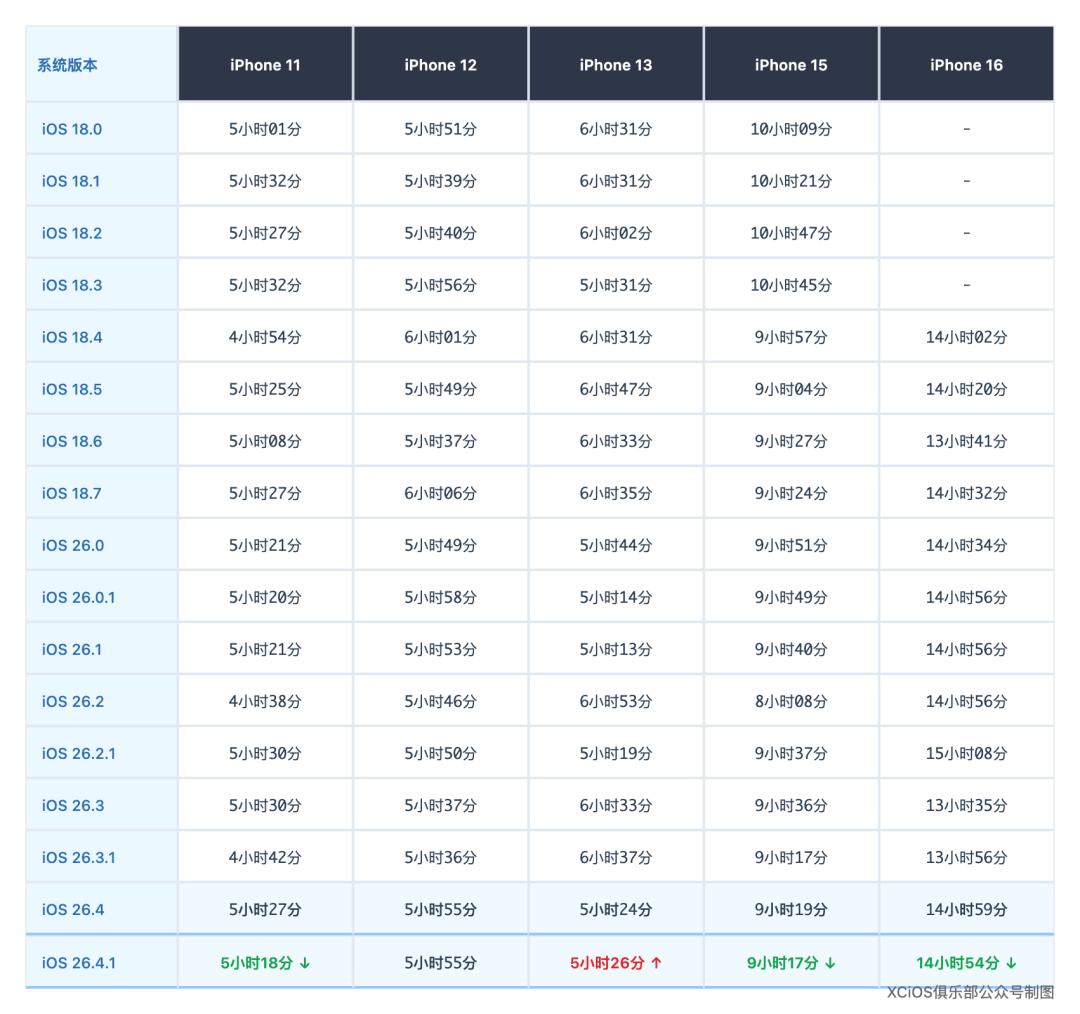 iOS系统各版本iPhone续航时间详细对比表格
