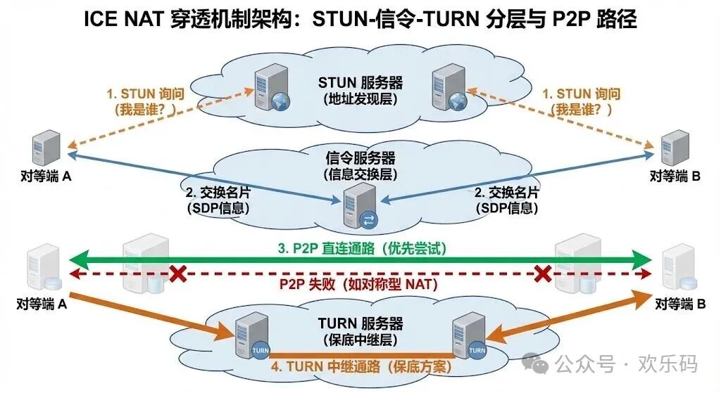 ICE NAT穿透机制三层架构图