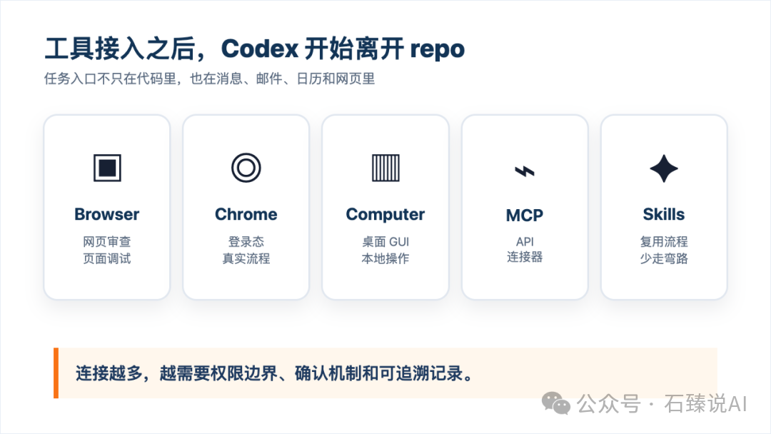 Codex 的工具触达范围