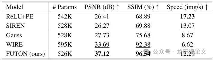 表1：Kodak数据集上的图像表示结果