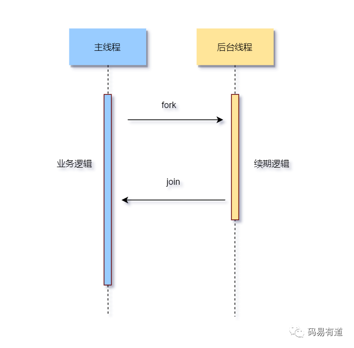 主线程与后台续期线程交互图