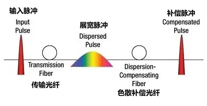 色散补偿光纤(DCF)工作原理示意图