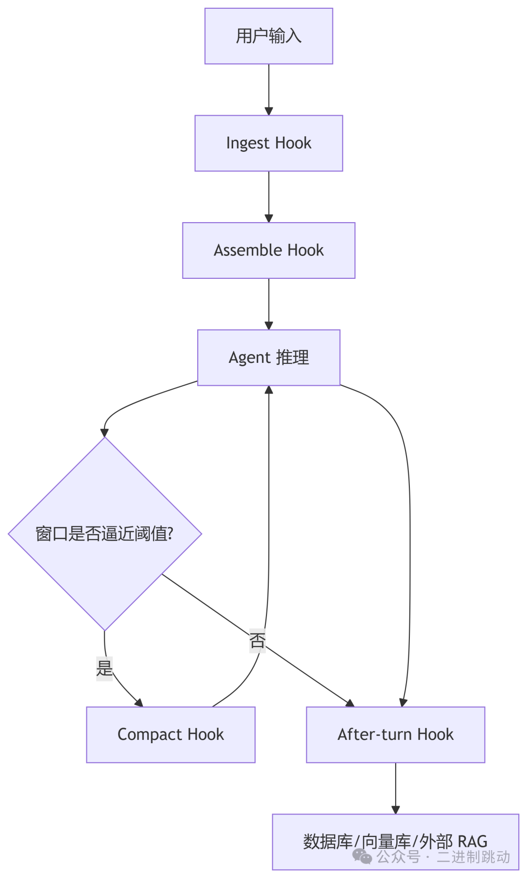 OpenClaw 可插拔上下文引擎工作流程图