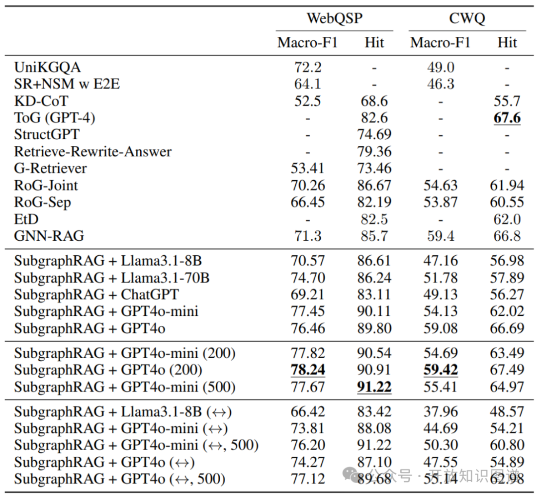 SubgraphRAG与不同LLM组合在WebQSP和CWQ数据集上的问答性能对比表格