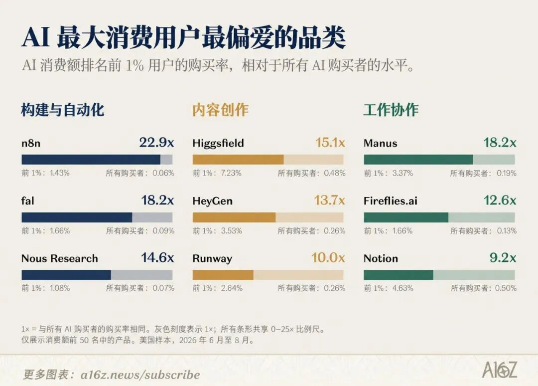 AI 最大消费用户最偏爱的品类