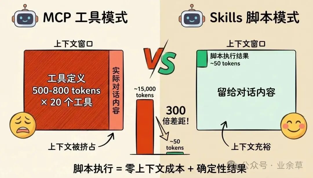 MCP与Skill的Token消耗对比示意图