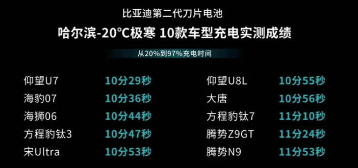 比亚迪第二代刀片电池极寒充电实测成绩