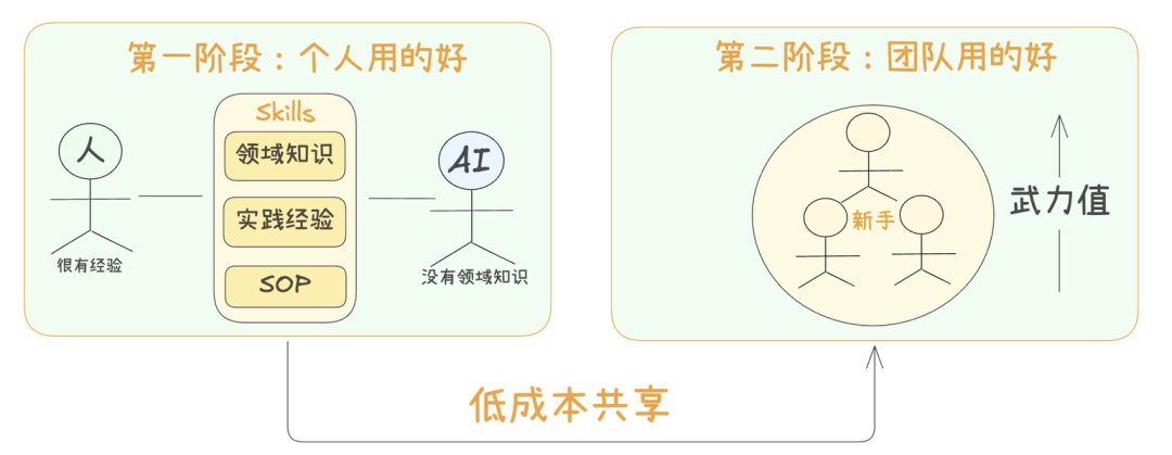个人与团队使用Skills的演进阶段