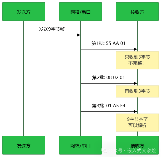 断包示意图:一帧数据分三次到达接收方