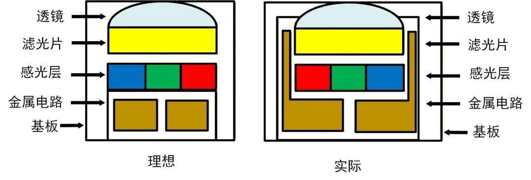 背照式与堆栈式结构对比示意图