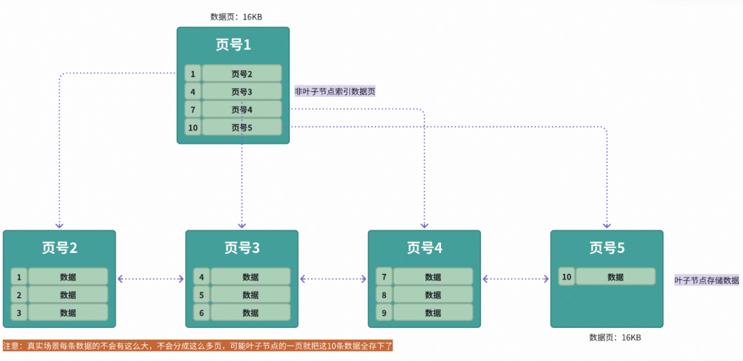 B+树查询路径定位过程