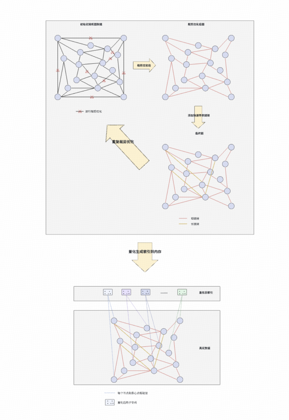 DiskANN索引构建与量化过程示意图